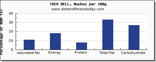 saturated fat and nutrition facts in taco bell per 100g